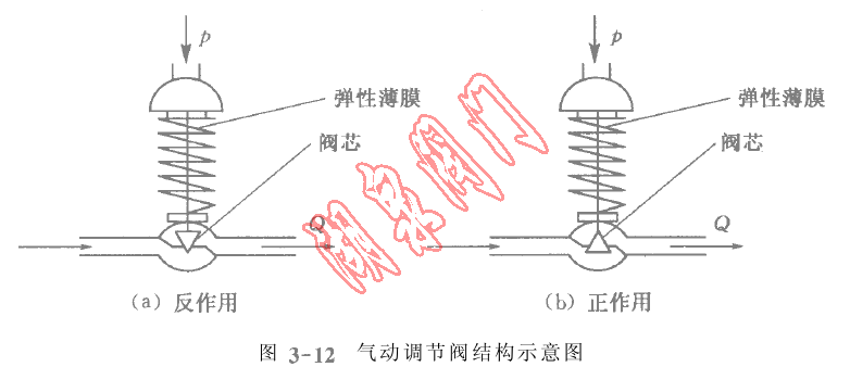 【技术速递】气动调节阀的正反作用的选择