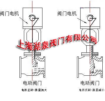 【技术速递】电动阀门控制器