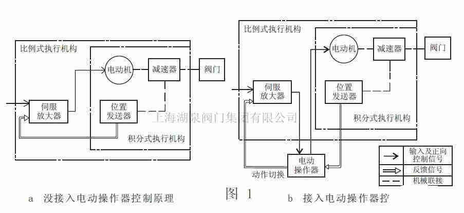 【技术速递】电动阀的调节和控制是怎样实现的