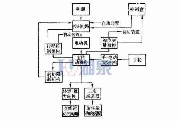 电动闸阀工作原理图，安装示意图