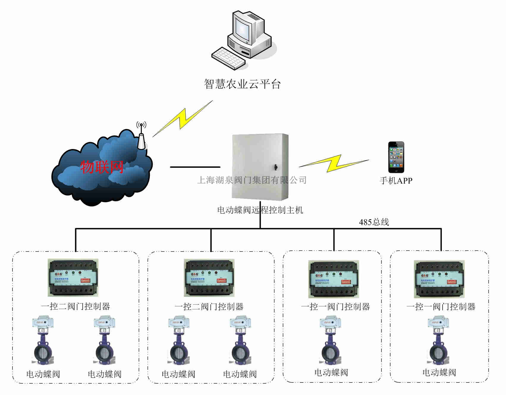 怎样远程控制电动蝶阀